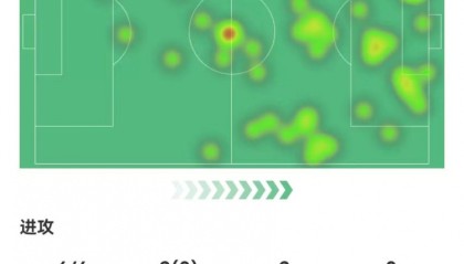 开云官网-姆巴佩本场6射4正进1球+2失良机 13丢失球权+6对抗3成功+2造犯规